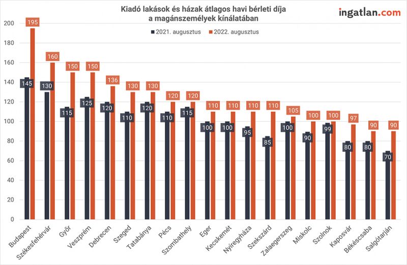 Egy v alatt tlagosan 10 ezer forinttal n ttek az alb rlet rak